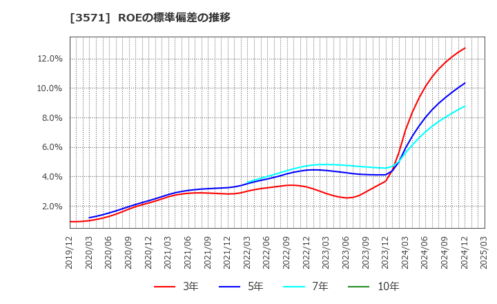 3571 (株)ソトー: ROEの標準偏差の推移