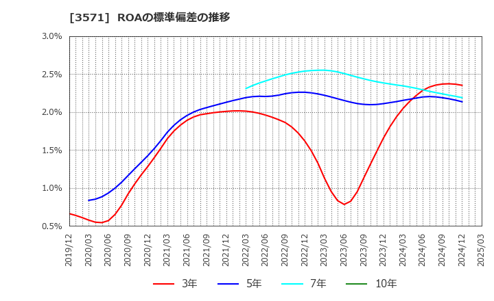 3571 (株)ソトー: ROAの標準偏差の推移