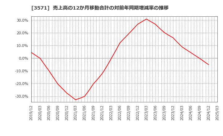 3571 (株)ソトー: 売上高の12か月移動合計の対前年同期増減率の推移