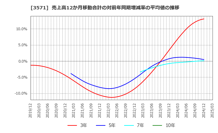 3571 (株)ソトー: 売上高12か月移動合計の対前年同期増減率の平均値の推移