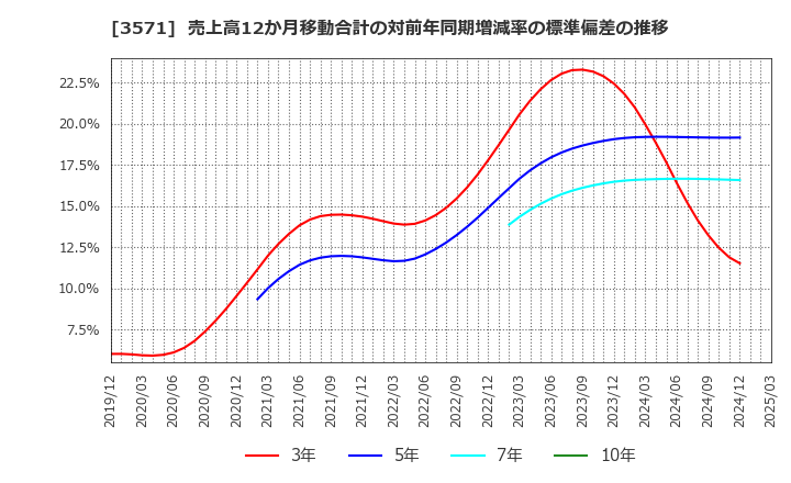 3571 (株)ソトー: 売上高12か月移動合計の対前年同期増減率の標準偏差の推移