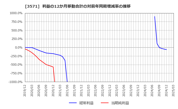 3571 (株)ソトー: 利益の12か月移動合計の対前年同期増減率の推移