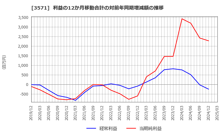3571 (株)ソトー: 利益の12か月移動合計の対前年同期増減額の推移