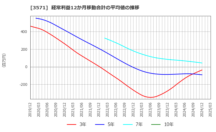 3571 (株)ソトー: 経常利益12か月移動合計の平均値の推移
