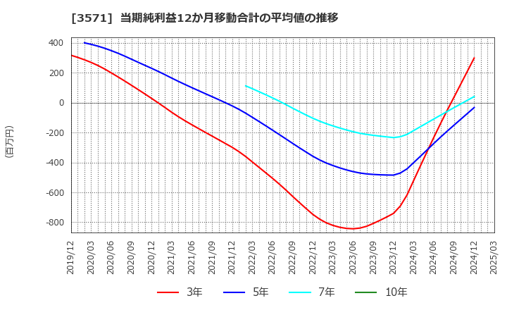 3571 (株)ソトー: 当期純利益12か月移動合計の平均値の推移