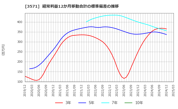 3571 (株)ソトー: 経常利益12か月移動合計の標準偏差の推移