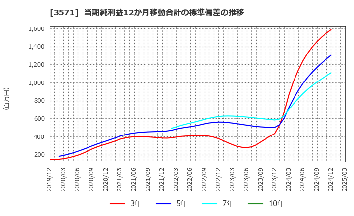 3571 (株)ソトー: 当期純利益12か月移動合計の標準偏差の推移