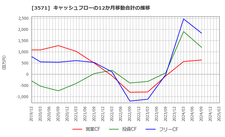 3571 (株)ソトー: キャッシュフローの12か月移動合計の推移