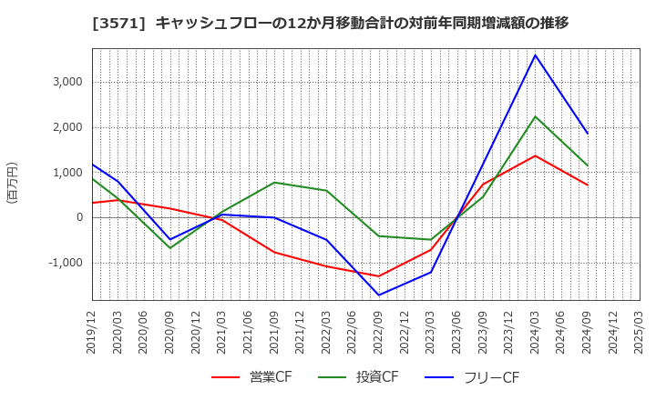 3571 (株)ソトー: キャッシュフローの12か月移動合計の対前年同期増減額の推移