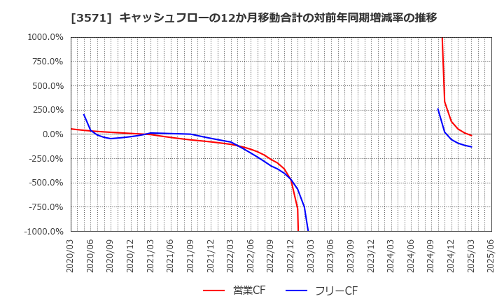 3571 (株)ソトー: キャッシュフローの12か月移動合計の対前年同期増減率の推移