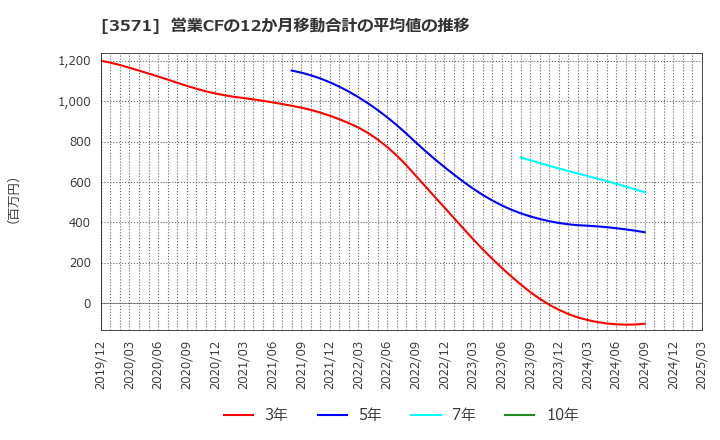 3571 (株)ソトー: 営業CFの12か月移動合計の平均値の推移