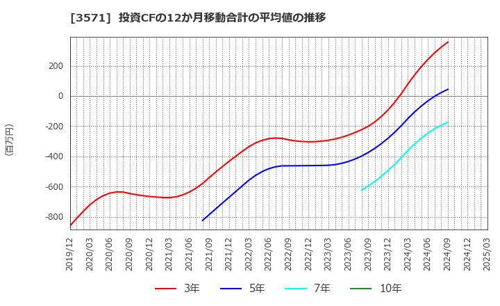 3571 (株)ソトー: 投資CFの12か月移動合計の平均値の推移