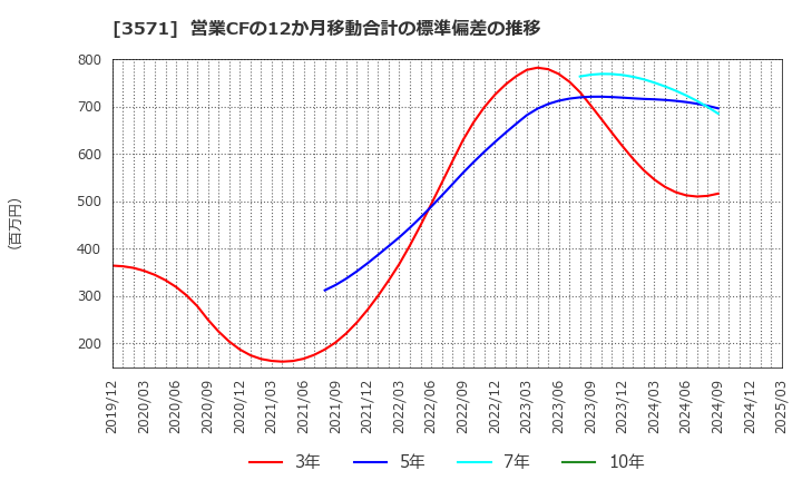 3571 (株)ソトー: 営業CFの12か月移動合計の標準偏差の推移