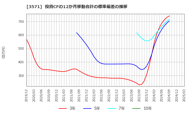 3571 (株)ソトー: 投資CFの12か月移動合計の標準偏差の推移