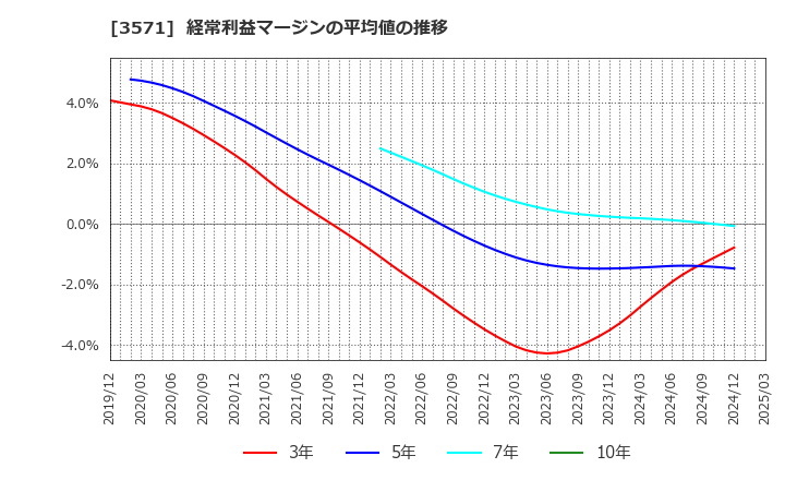 3571 (株)ソトー: 経常利益マージンの平均値の推移