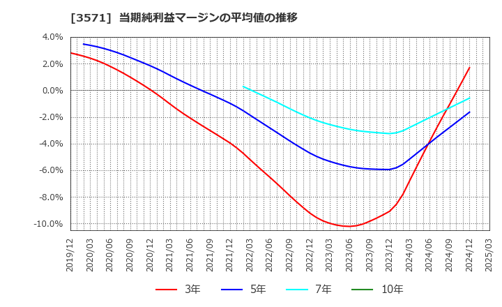 3571 (株)ソトー: 当期純利益マージンの平均値の推移