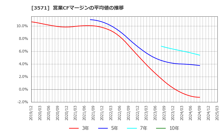 3571 (株)ソトー: 営業CFマージンの平均値の推移
