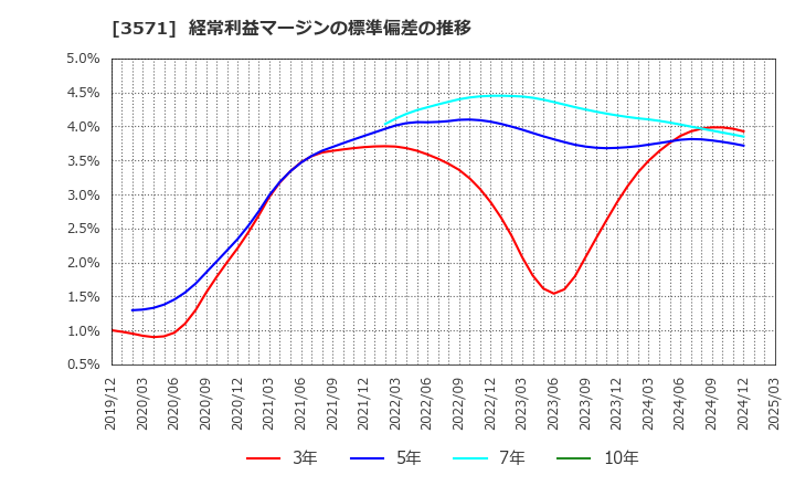 3571 (株)ソトー: 経常利益マージンの標準偏差の推移