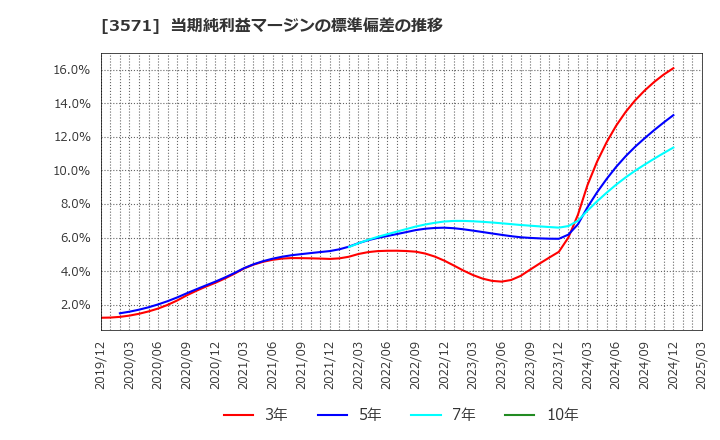 3571 (株)ソトー: 当期純利益マージンの標準偏差の推移