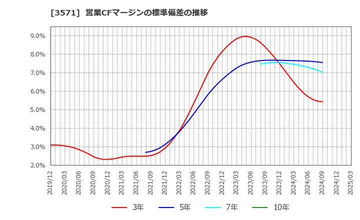 3571 (株)ソトー: 営業CFマージンの標準偏差の推移