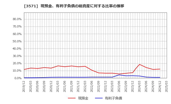 3571 (株)ソトー: 現預金、有利子負債の総資産に対する比率の推移