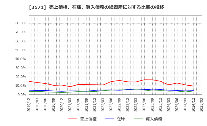 3571 (株)ソトー: 売上債権、在庫、買入債務の総資産に対する比率の推移