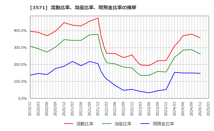 3571 (株)ソトー: 流動比率、当座比率、現預金比率の推移