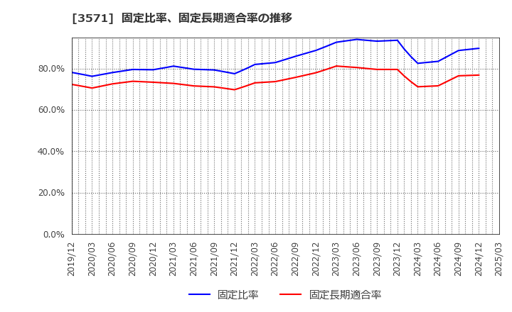 3571 (株)ソトー: 固定比率、固定長期適合率の推移