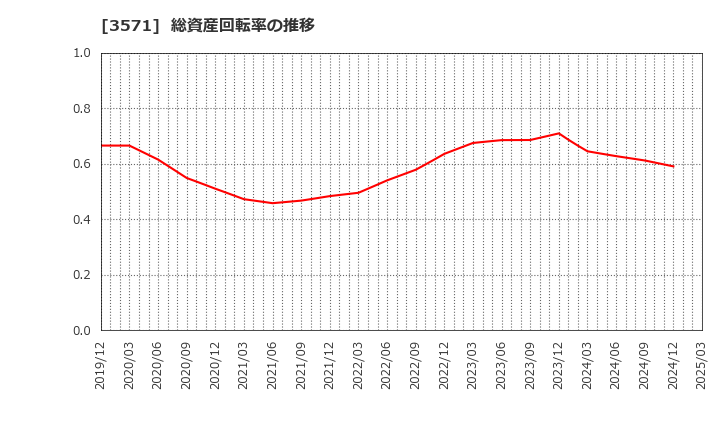 3571 (株)ソトー: 総資産回転率の推移