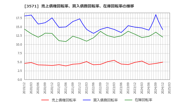 3571 (株)ソトー: 売上債権回転率、買入債務回転率、在庫回転率の推移