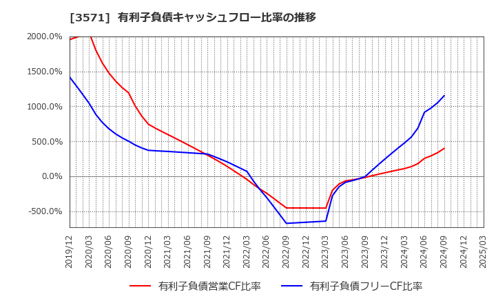 3571 (株)ソトー: 有利子負債キャッシュフロー比率の推移