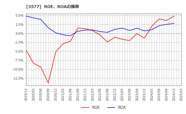 3577 東海染工(株): ROE、ROAの推移