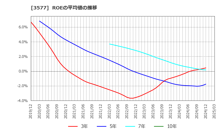 3577 東海染工(株): ROEの平均値の推移