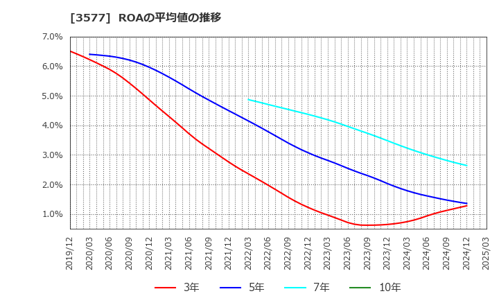 3577 東海染工(株): ROAの平均値の推移