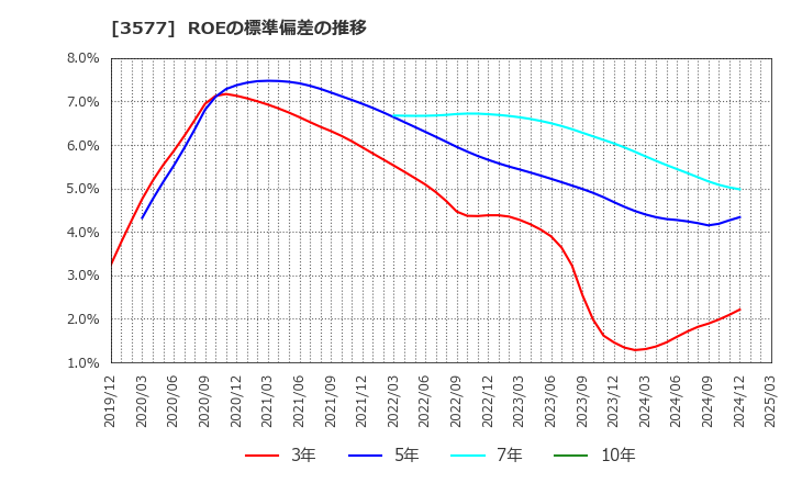 3577 東海染工(株): ROEの標準偏差の推移