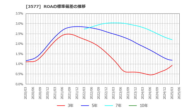 3577 東海染工(株): ROAの標準偏差の推移
