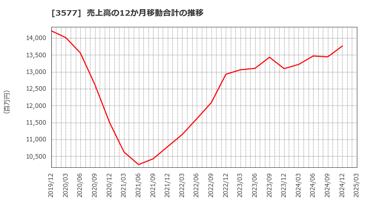 3577 東海染工(株): 売上高の12か月移動合計の推移