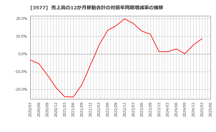 3577 東海染工(株): 売上高の12か月移動合計の対前年同期増減率の推移
