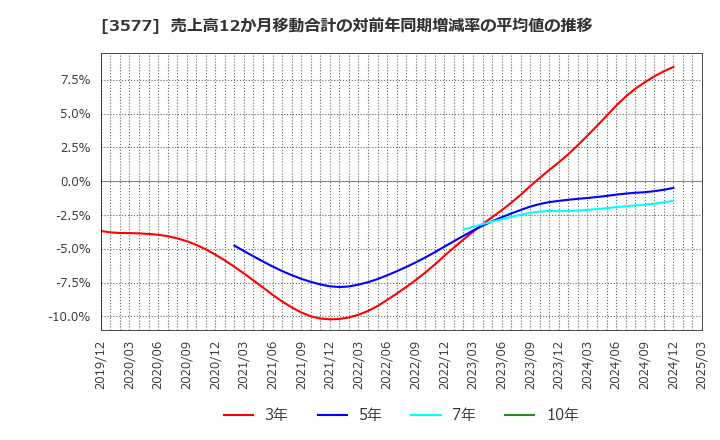 3577 東海染工(株): 売上高12か月移動合計の対前年同期増減率の平均値の推移