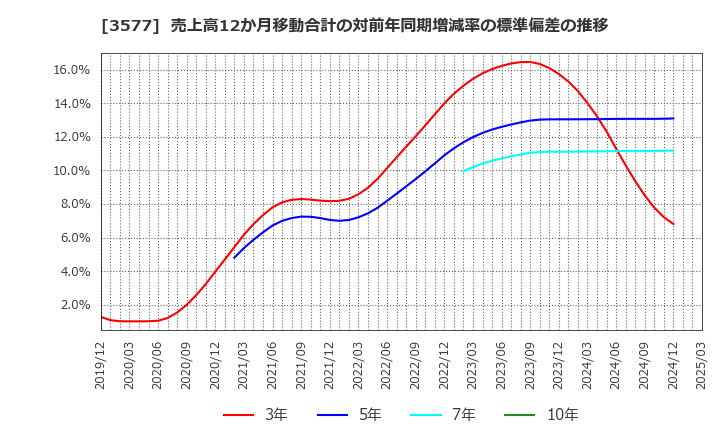 3577 東海染工(株): 売上高12か月移動合計の対前年同期増減率の標準偏差の推移