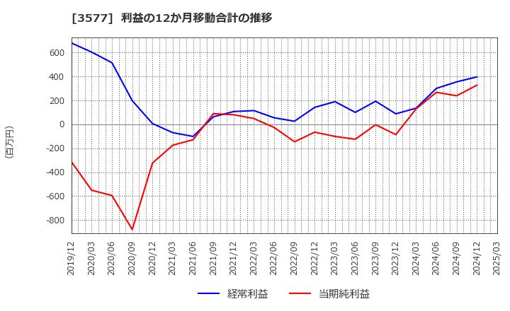 3577 東海染工(株): 利益の12か月移動合計の推移