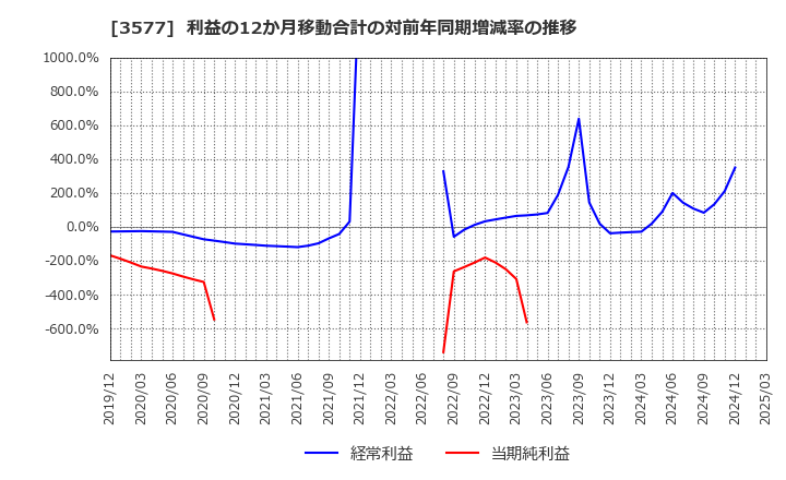 3577 東海染工(株): 利益の12か月移動合計の対前年同期増減率の推移