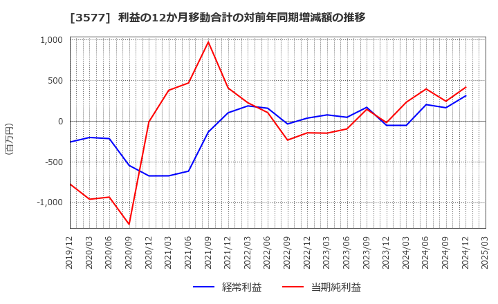 3577 東海染工(株): 利益の12か月移動合計の対前年同期増減額の推移