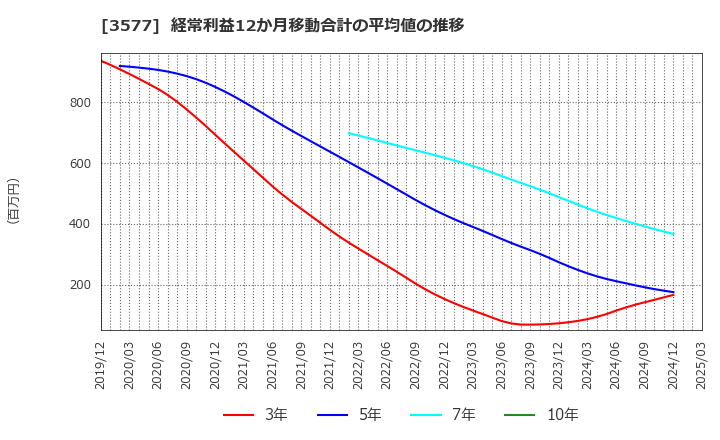 3577 東海染工(株): 経常利益12か月移動合計の平均値の推移
