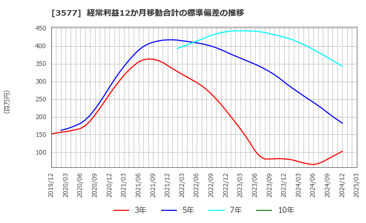 3577 東海染工(株): 経常利益12か月移動合計の標準偏差の推移