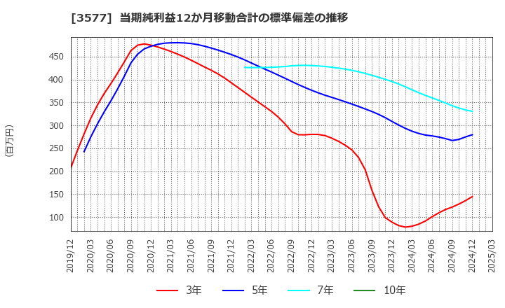 3577 東海染工(株): 当期純利益12か月移動合計の標準偏差の推移