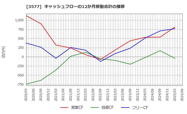 3577 東海染工(株): キャッシュフローの12か月移動合計の推移