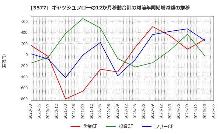 3577 東海染工(株): キャッシュフローの12か月移動合計の対前年同期増減額の推移