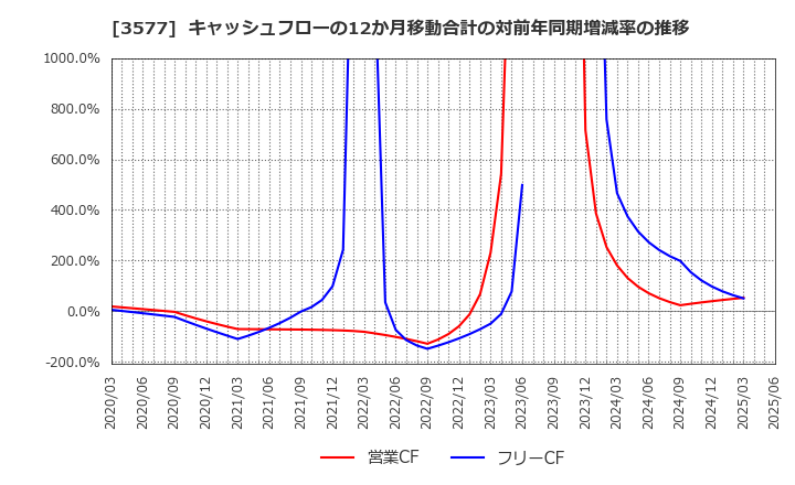 3577 東海染工(株): キャッシュフローの12か月移動合計の対前年同期増減率の推移
