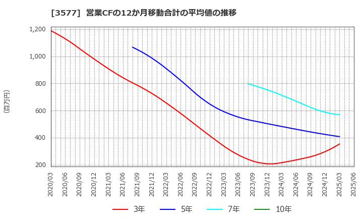 3577 東海染工(株): 営業CFの12か月移動合計の平均値の推移